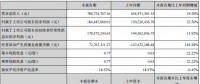 捷佳偉創(chuàng)上半年凈利潤(rùn)1.84億，同比增長(zhǎng)22.56%