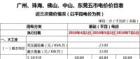 廣東一般工商業(yè)電價再降5.7分，大工業(yè)電價將有市場調(diào)節(jié)？