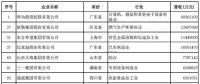 2018中國民營企業(yè)500強(qiáng)榜單出爐 22家光伏企業(yè)榜上有名！