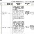 光伏2項(xiàng)！2018年第二批能源領(lǐng)域擬補(bǔ)充立項(xiàng)的行業(yè)標(biāo)準(zhǔn)計(jì)劃