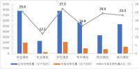 中電聯(lián)：2018上半年風電累計上網(wǎng)電量829億千瓦時 平均交易電價最低0.3726元/千瓦時