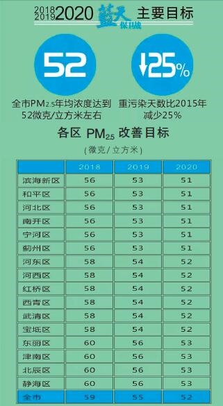  天津火電、鋼鐵等25個重點行業(yè)將全部達到特別排放限值 今后三年污染防治攻堅戰(zhàn)這么打