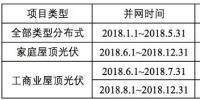 浙江省補政策擬出臺：戶用0.42元/kWh、工商業(yè)0.2元/kWh