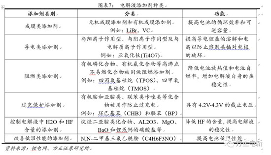 鋰電池高鎳電解液我們?cè)撽P(guān)注什么？