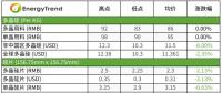 硅片、電池片與組件價格全線下跌