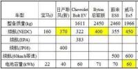 特斯拉依靠鋰電池就能達到500公里續(xù)航？