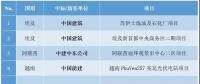 最新中標(biāo)｜中國電建、中國能建等海外十大熱門項(xiàng)目