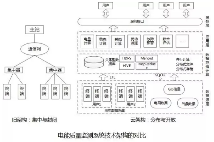 大量分布式電源接入后，儲(chǔ)能成為能源互聯(lián)網(wǎng)下的電能質(zhì)量新需求