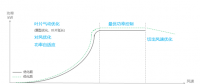 發(fā)電量提升5%！是什么讓服役10年的老牌風(fēng)場煥發(fā)活力？
