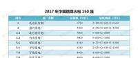最新｜中國燃煤火電150強(qiáng)、燃機(jī)10強(qiáng)、水電25強(qiáng)、核電10強(qiáng)一覽