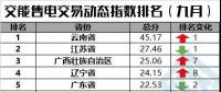 【售電指數(shù)】一直獨秀的云南，你擋住后面的省份啦！——交易動態(tài)指數(shù)發(fā)布