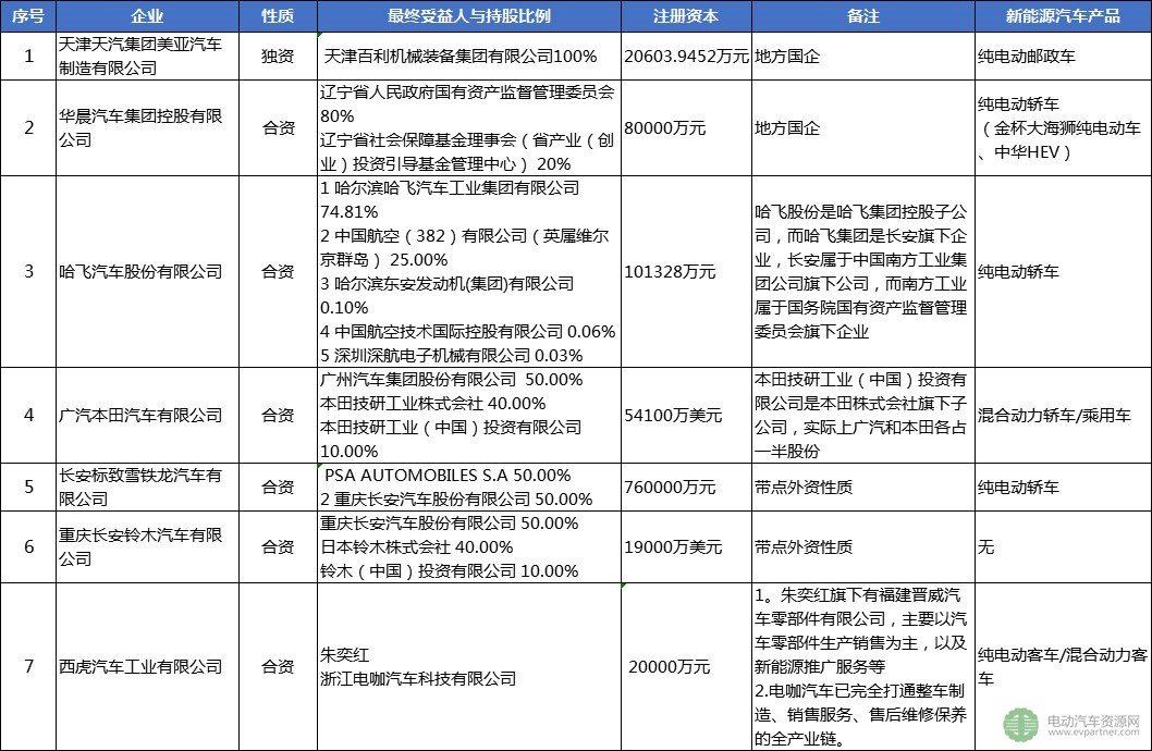 30家被工信部點(diǎn)名企業(yè)盤點(diǎn)：已停產(chǎn)新能源汽車產(chǎn)品超12個月 注冊總金額達(dá)4千億