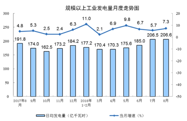 國(guó)家統(tǒng)計(jì)局：8月份能源生產(chǎn)回升，電力生產(chǎn)加快。