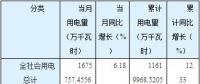 猛增后逆轉(zhuǎn)！湖南5至8月工業(yè)用電量同比分別增長(zhǎng)30.46%、21.25%、9.79%、-2.01%