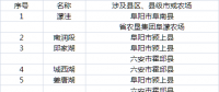 安徽省重點補齊淮河行蓄洪區(qū)電網短板 兩年新建（改造）110千伏變電站4座