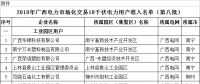 64家！2018年廣西電力市場化交易10千伏電力用戶準入名單（第八批）