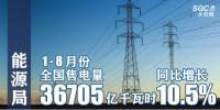 能源局:1-8月份全國(guó)售電量36705億千瓦時(shí) 同比增10.5%