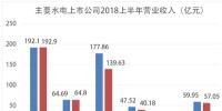 主要水電上市公司發(fā)布2018年半年報: 發(fā)電量穩(wěn)增 多渠道增收