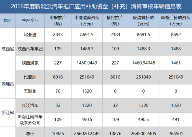 新能源資金清算公布，有人裸泳，有人擺脫補(bǔ)貼依賴......