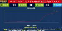 -37厘/千瓦時(shí)！廣東10月集中競價(jià)：價(jià)差再收窄成交量基本持平