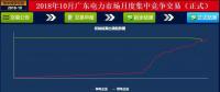 -37厘/千瓦時(shí)！廣東10月集中競(jìng)價(jià)：價(jià)差再收窄成交量基本持平