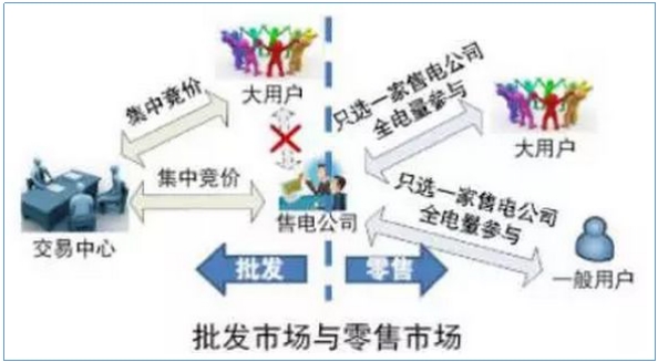 售電公司如何開展業(yè)務(wù)？
