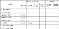 原文｜青海第四次降電價 一般工商業(yè)目錄電價、輸配電價同步降低1.92分/千瓦時