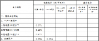 原文｜青海第四次降電價 一般工商業(yè)目錄電價、輸配電價同步降低1.92分/千瓦時