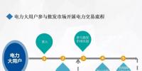 廣州市場(chǎng)主體開(kāi)展電力市場(chǎng)交易流程簡(jiǎn)介（二）——電力大用戶