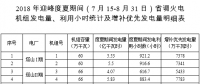 山西：2018年迎峰度夏期間省調(diào)火電機組發(fā)電量、利用小時統(tǒng)計及增補優(yōu)先發(fā)電量明細(xì)