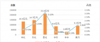能源局：2018年上半年電力輔助服務(wù)情況通報 西北、東北和華北區(qū)域補償費用最高
