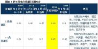 深度解讀 | 發(fā)改委風(fēng)電調(diào)價(jià)：2017年對行業(yè)影響有多大？