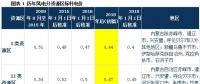 深度解讀 | 發(fā)改委風(fēng)電調(diào)價(jià)：2017年對(duì)行業(yè)影響有多大？