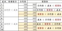 發(fā)電成本高時(shí)我該怎么賣電——深入分析發(fā)電成本、合約價(jià)格和<font color=