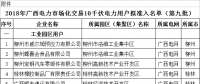 41家！廣西公示擬列入2018年電力市場(chǎng)化交易10千伏電力用戶準(zhǔn)入名單（第九批）