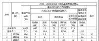 福建省需整改的6522座水電站中，南平935座，南平市水利局關(guān)于農(nóng)村水電站生態(tài)下泄流量整改工作進(jìn)展情況通報(第10期)