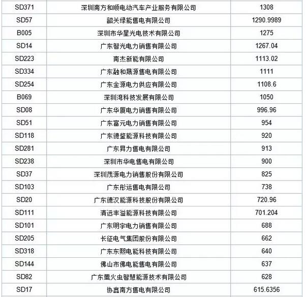 歷史三年新低！廣東11月月競價差僅為-34.75厘/千瓦時