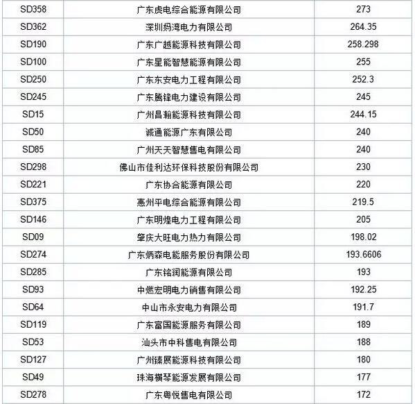 歷史三年新低！廣東11月月競價差僅為-34.75厘/千瓦時