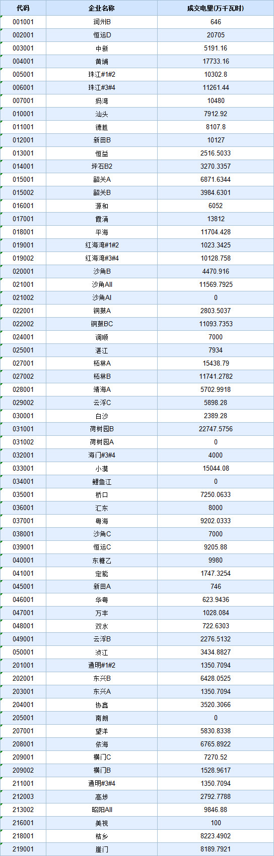 歷史三年新低！廣東11月月競價差僅為-34.75厘/千瓦時