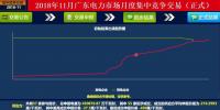 歷史三年新低！廣東11月月競(jìng)價(jià)差僅為-34.75厘/千瓦時(shí)