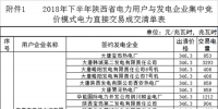 陜西2018年下半年集中競價模式電力直接交易：售電公司36家 成交電量60億千瓦時（附明細(xì)）