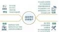  智慧能源監(jiān)控系統(tǒng)  臨港校區(qū)智慧校園較之普通大學(xué)，擁有新能源微電網(wǎng)的智慧校園可比正常校園能耗降低約25%，具有復(fù)制推廣的示范意義。