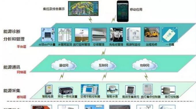 智慧能源管控系統(tǒng)  通常校內(nèi)財(cái)務(wù)、物業(yè)、后勤等部門(mén)的信息系統(tǒng)并不打通，而在能源監(jiān)控系統(tǒng)中，各個(gè)分系統(tǒng)的底層數(shù)據(jù)是一體化的，這成為“智慧校園”節(jié)能減排的信息化基礎(chǔ)架構(gòu)。