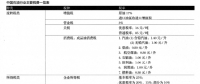 我國油氣行業(yè)稅費現(xiàn)狀與改革建議（一）