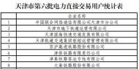 137家！天津第六批擬參加電力直接交易用戶名單