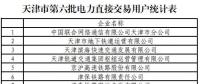 137家！天津第六批擬參加電力直接交易用戶名單