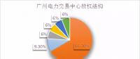 倒計時！電力交易機構股份制改造已不足兩月，各省進展如何？