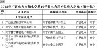 廣西公示2018年電力市場化交易29家10千伏<font color=