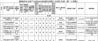124家！湖南直接交易市場主體準入目錄（第二十四批）