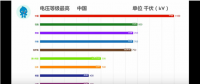 35秒，中國電網(wǎng)逆襲全世界！比輸電更牛的是發(fā)電